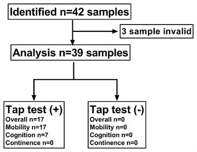 Predictive Value of Cerebrospinal Fluid Biomarkers for Tap Test Responsiveness in Patients With Suspected Idiopathic Normal Pressure Hydrocephalus